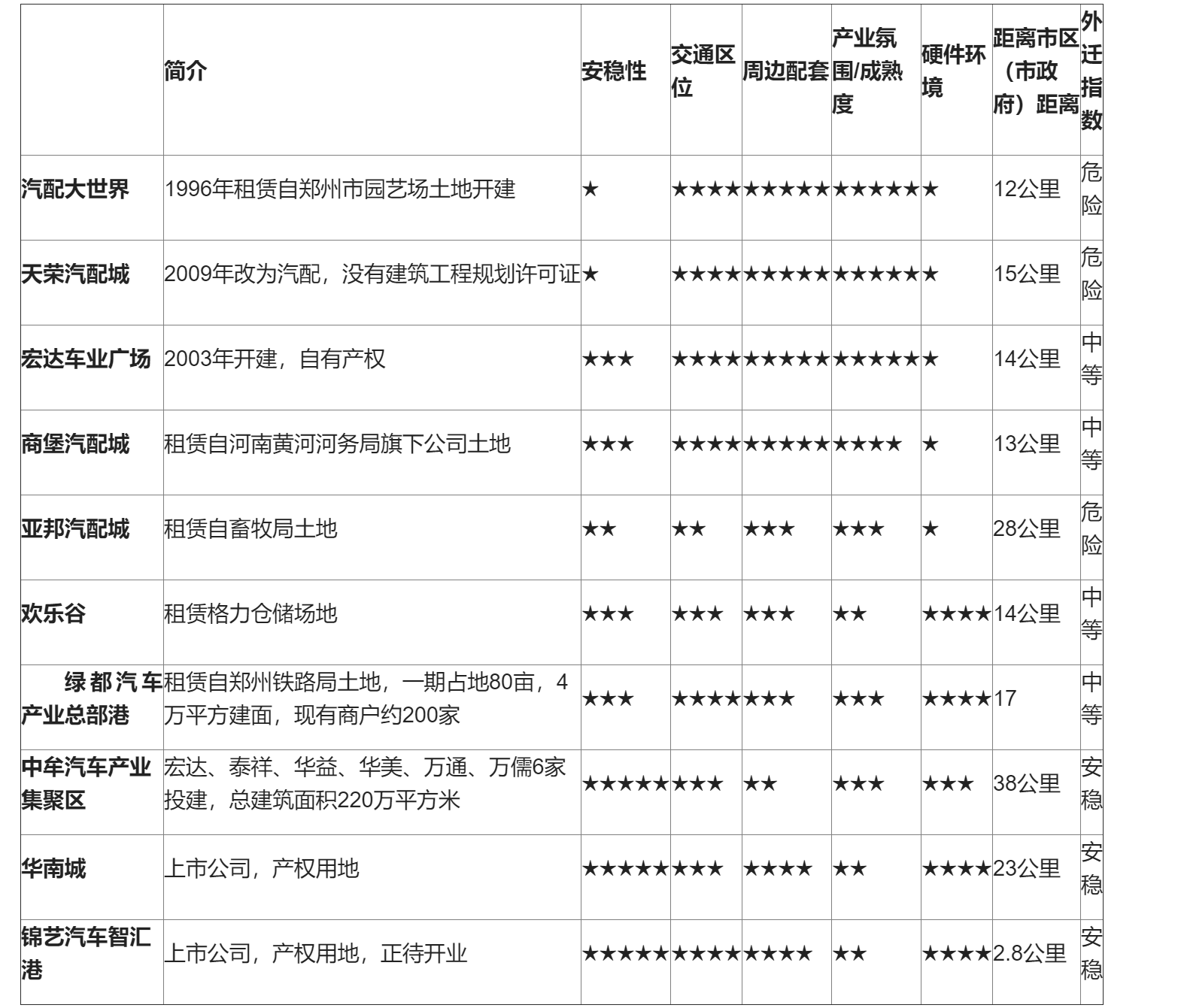郑州汽配市场江湖争霸：北区为王，郑东、郑西、郑南未来谁主沉浮？