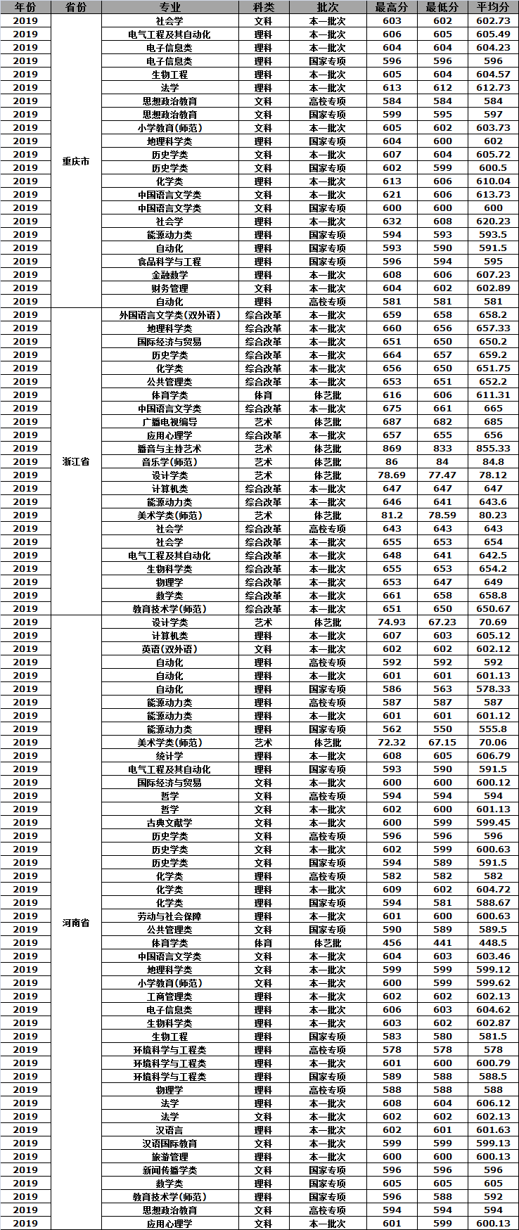 江苏师范类高校介绍—南京师范大学，附近年高考录取分数