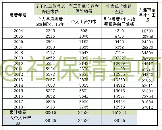 还在苦苦寻找挂靠单位参保，醒醒吧，别等到领养老金时，追悔莫及