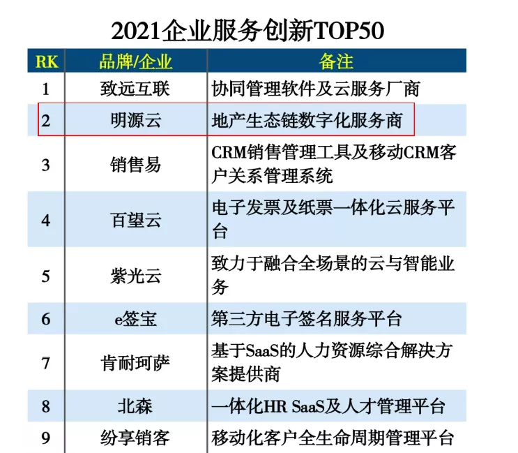 中科院互联网周刊:明源云入选2021企业服务创新TOP50