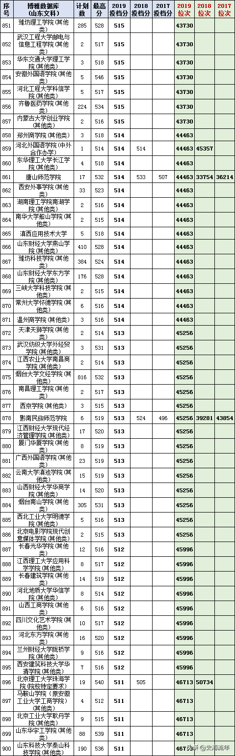 最后两天填志愿！山东17-20年高考录取数据大全，助力学子上名校