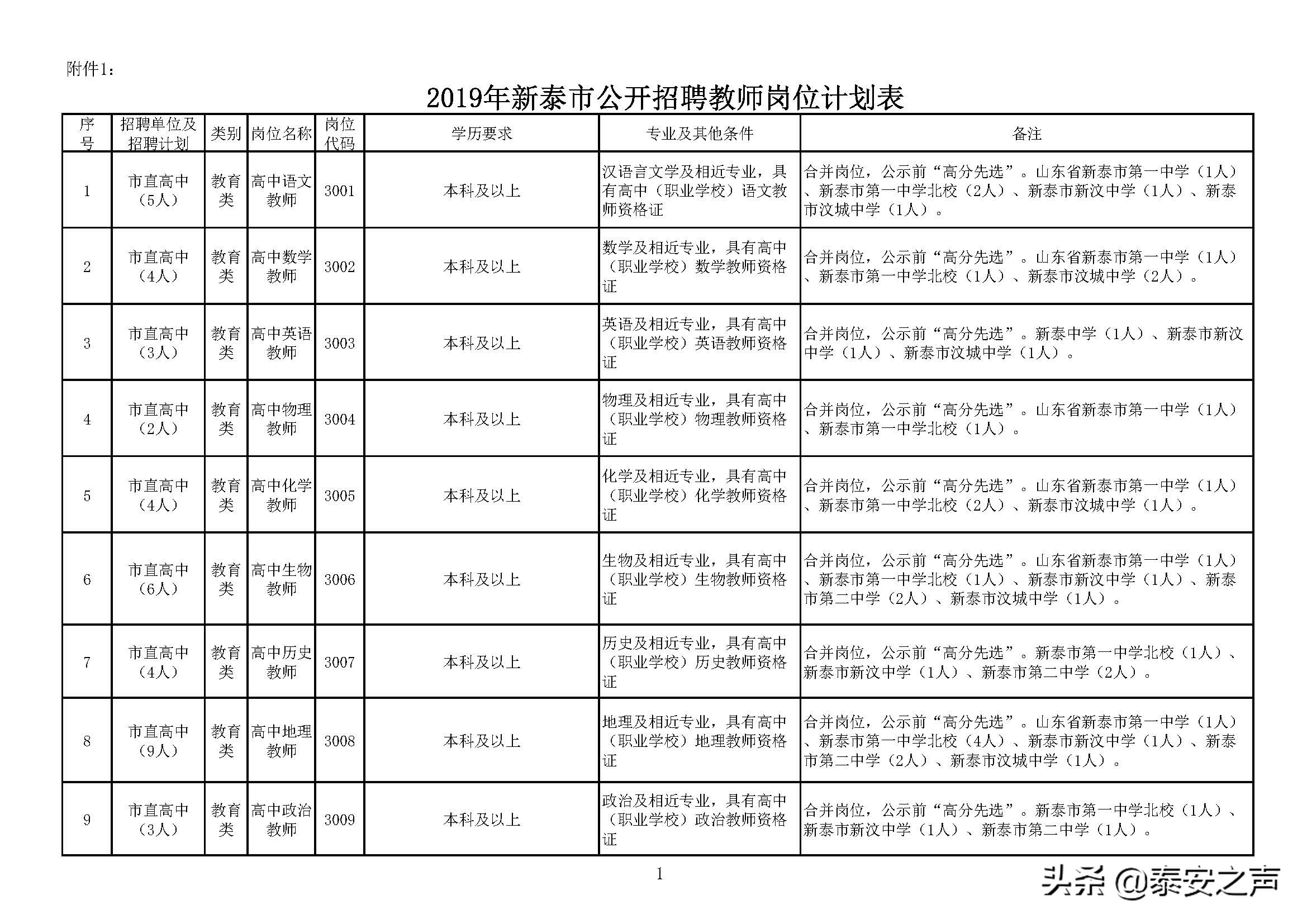 泰安招聘教师！市直部分学校、泰山区、岱岳区等招聘简章发布！（附完整岗位表）