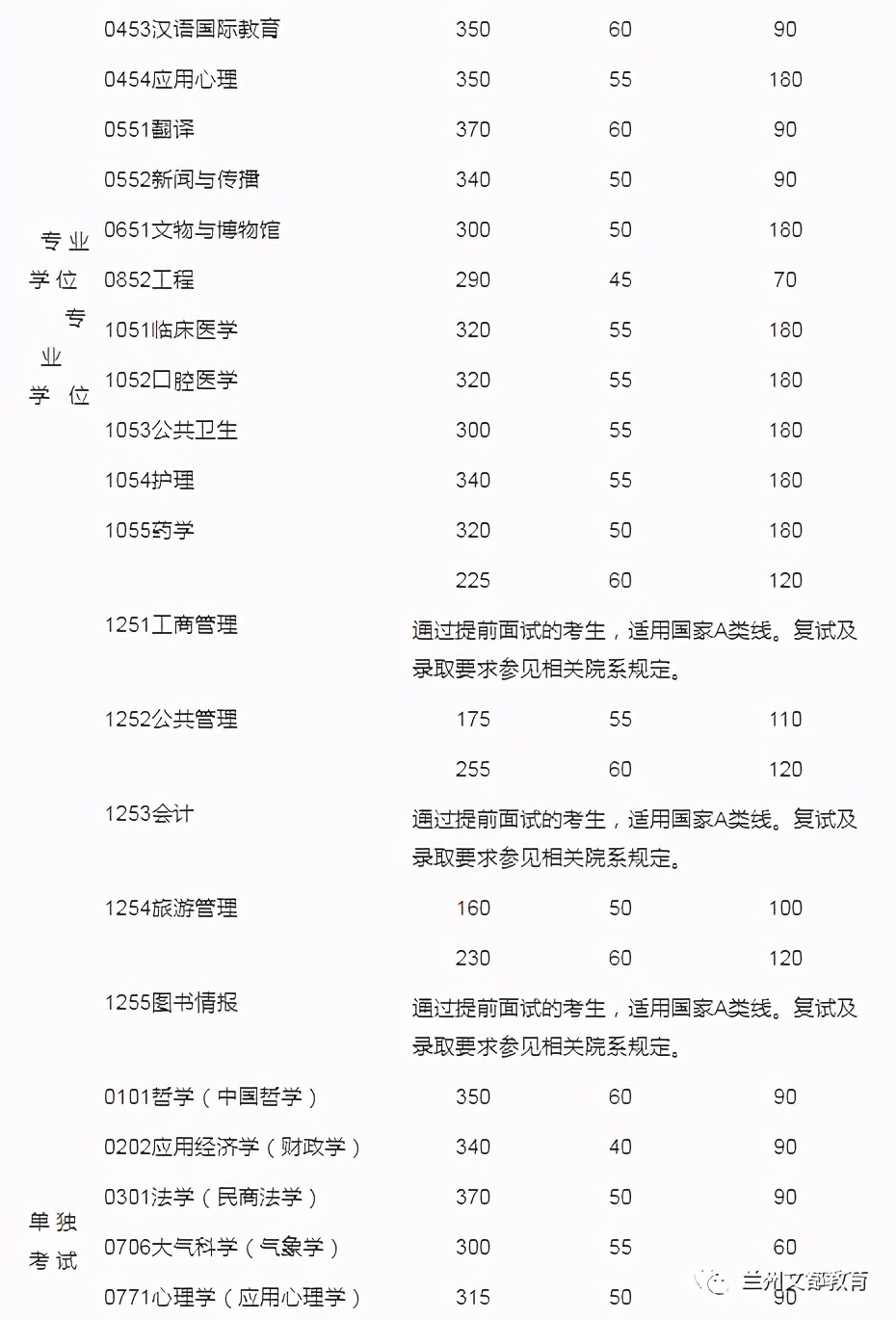 名校近5年大数据丨中山大学