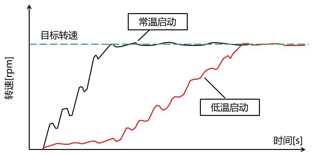 汽车启动之后，是否需要等发动机转速下降到1000转以下再行车？