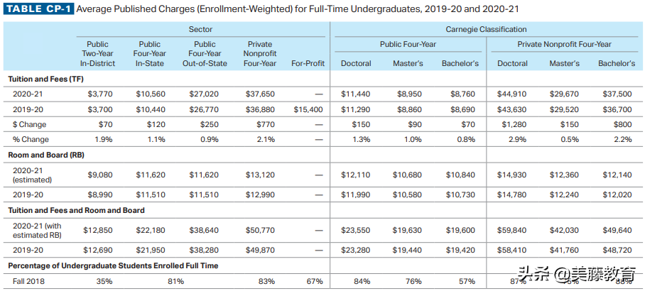 2020年全美最贵的50所大学公布，最低一年也要7.4万美元
