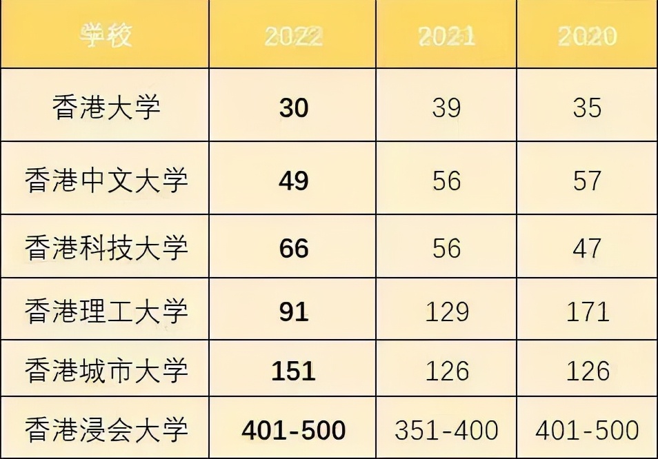 2022泰晤士世界大学排名最新发布！香港4所高校进入前100