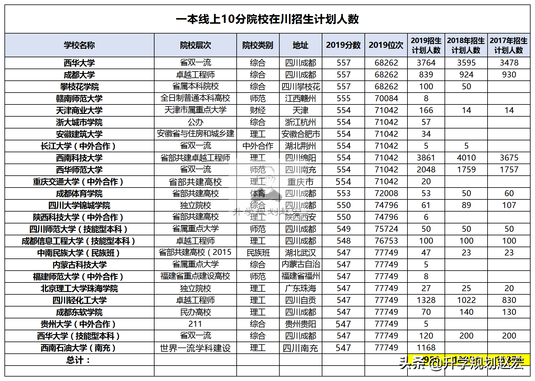 一本线上10分，高考志愿怎么填报才能保住一本，三大原则完美报考