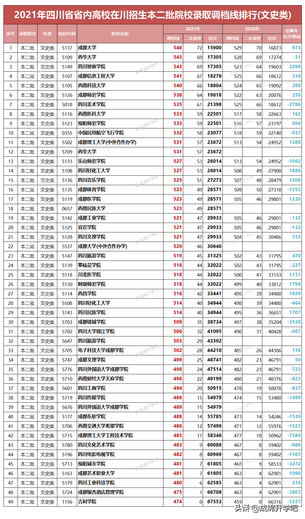 最高652、最低430，相差222分!四川今年本科调档线有什么新情况？