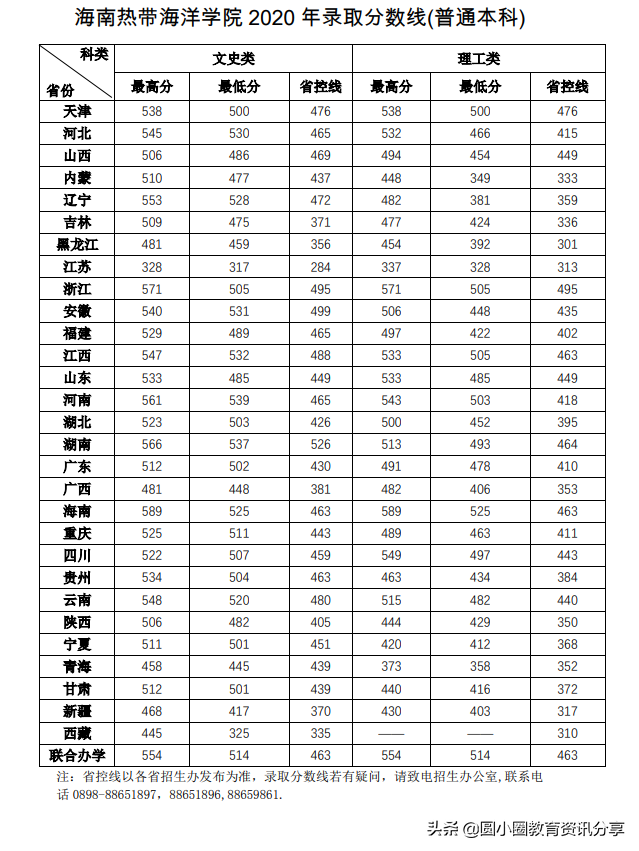 2021年高考 海南热带海洋学院2020年分省录取情况