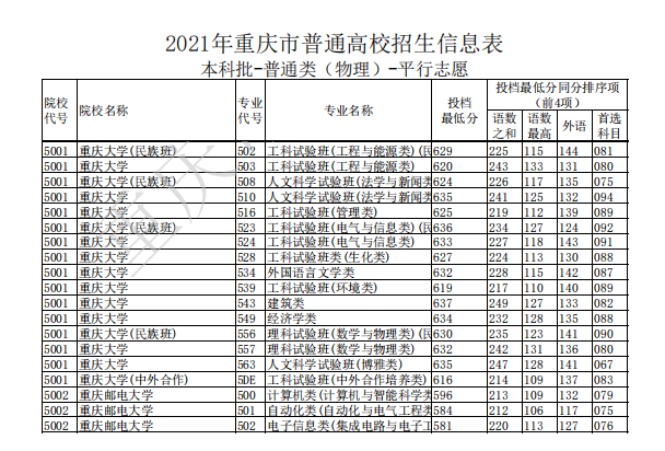 新高考首次本科批投档，重庆公办高校分数线公布，有哪些变化？