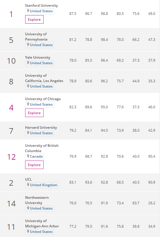 THE心理学研究水平排名，北大、深大、中山大学进入中国6强