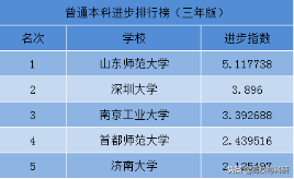 山东师范大学，山东省属高校真正的领头羊！