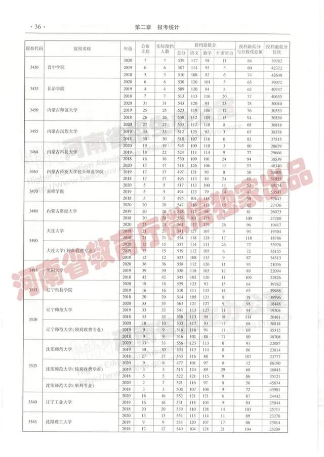 @报志愿必看！河南2018~2020各批高校投档线、位次对照表汇总