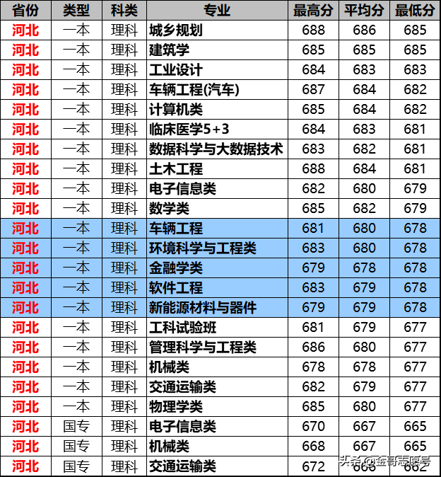 同济大学：2018年分专业录取分数线在这里，2019尖子生收藏备用