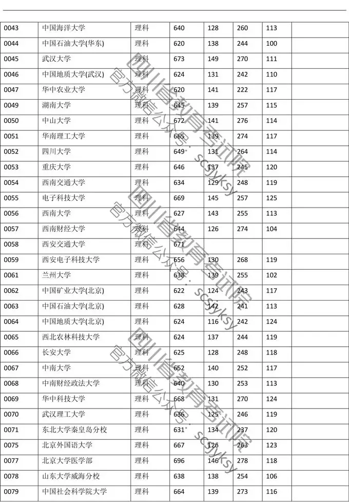 权威发布！川大理科649、文科614！四川高考一本调档线出炉