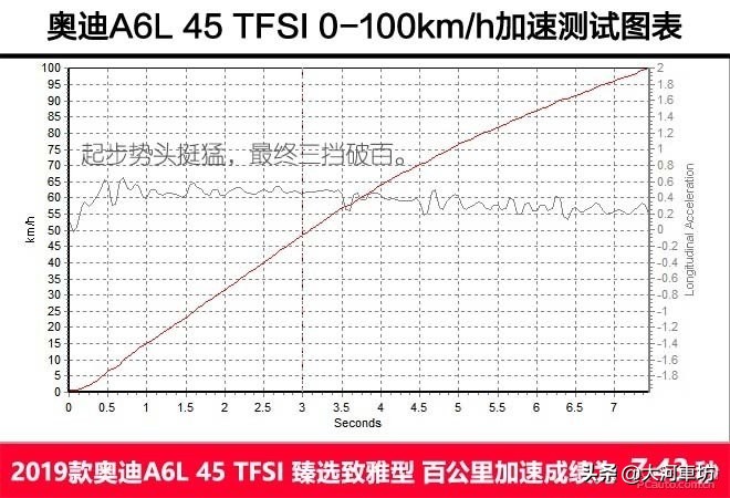 测评｜奥迪A6L 45 TFSI：商务舱升级，浓墨重彩的一笔！