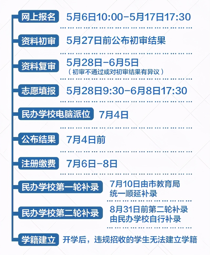 一图读懂2021年义务教育阶段学校招生入学时间节点安排