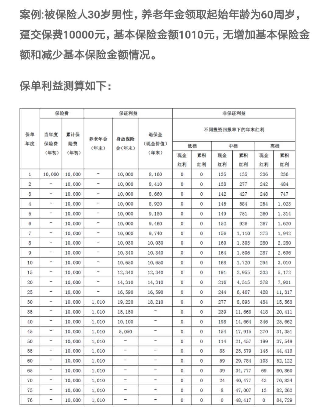 用缴社保的钱买商业养老保险，会更划算吗？看看同样一万元的结果