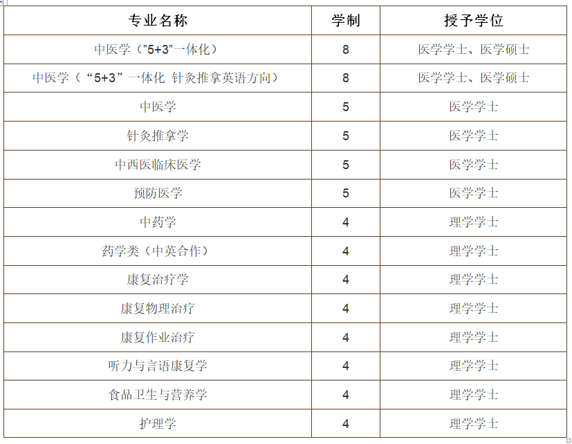 #2020高考专题#【上海市开设医学专业的大学】