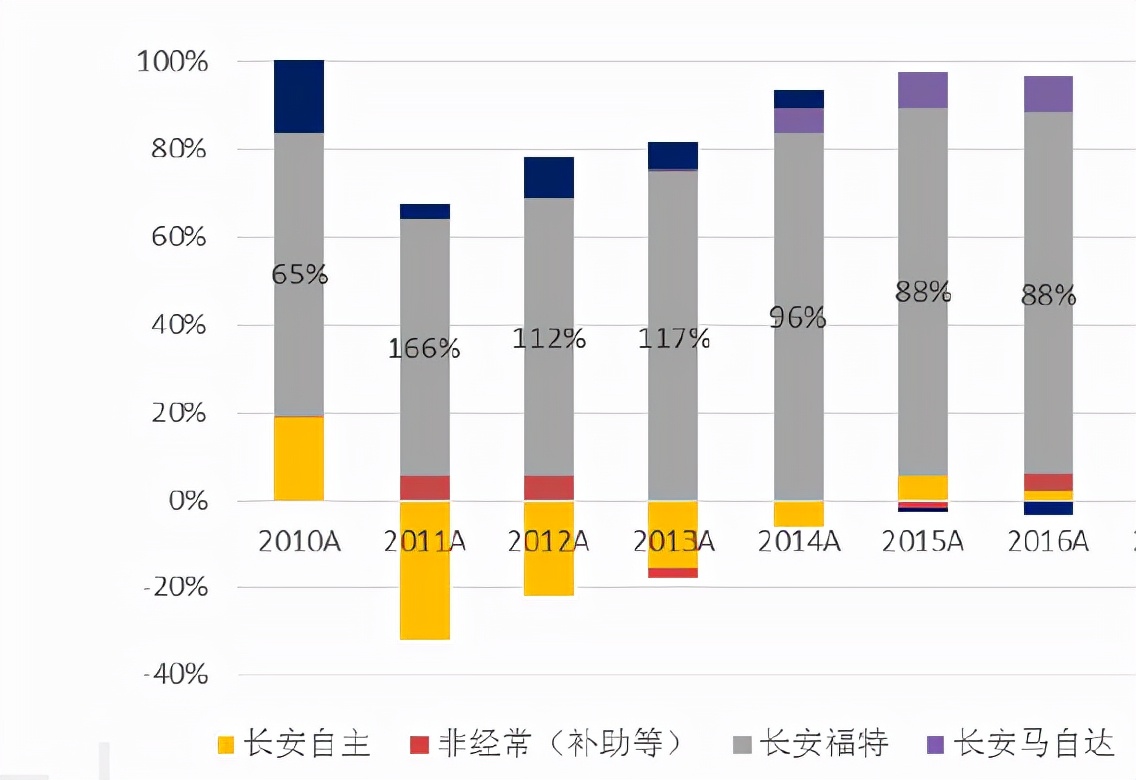 长安汽车第三次创业：当年有多么风光，现在就有多么慌张