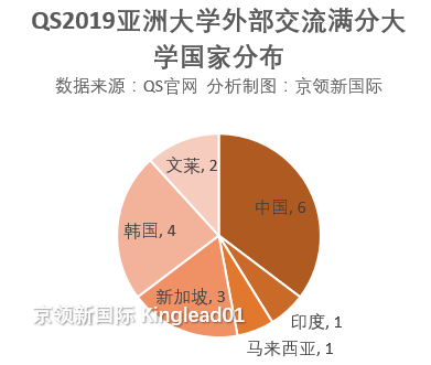 QS亚洲大学外部交流：西交利物浦超北大，位居亚洲第1