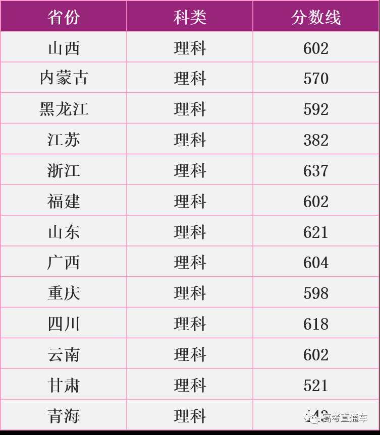 考2次都没这么高分！全国52所重点大学各省投档线汇总