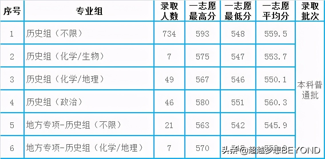 湖北师范大学2021年湖北省录取分数统计