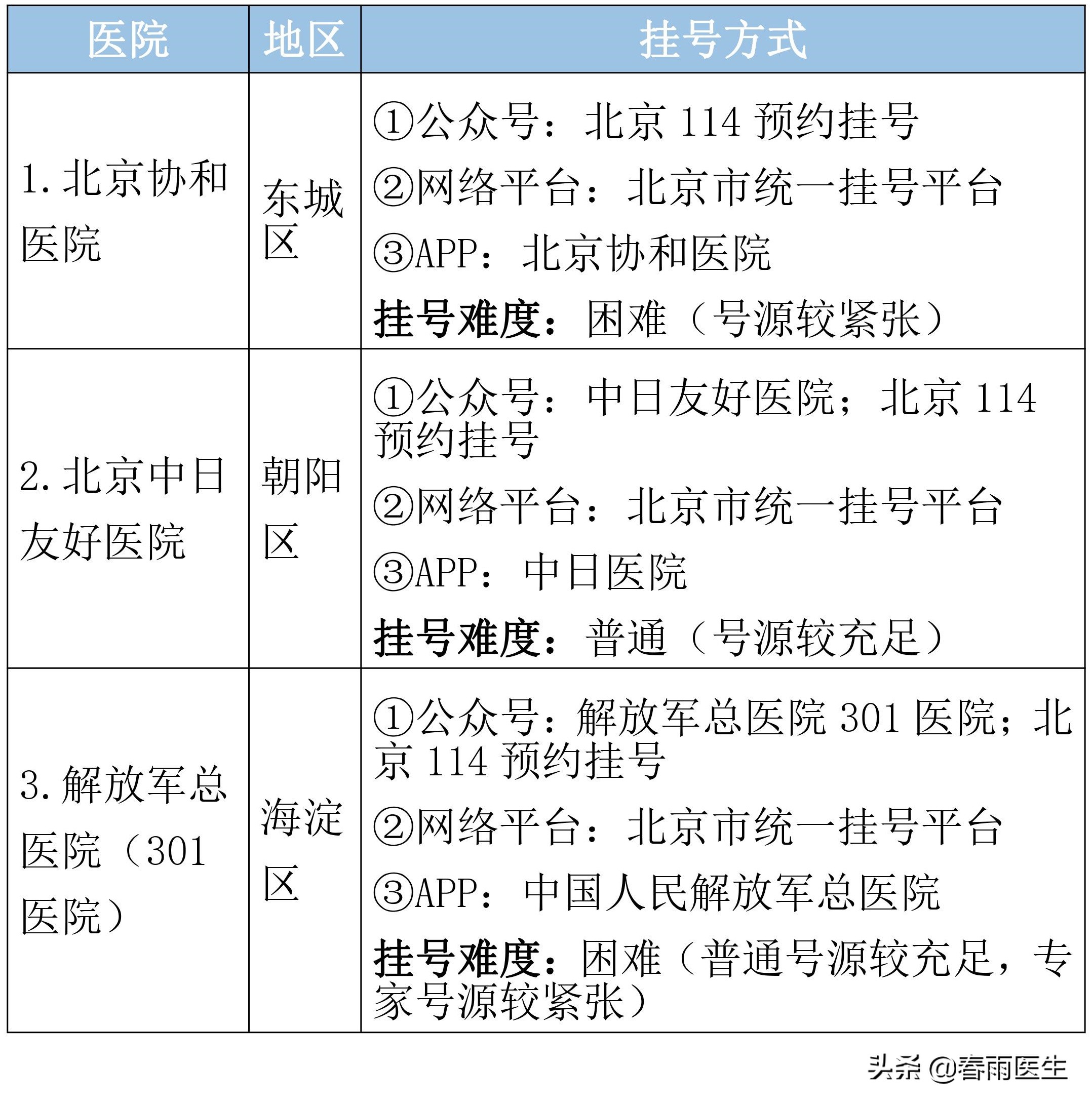 北京市顶级医院名单，专科排名、挂号方式都在这里了