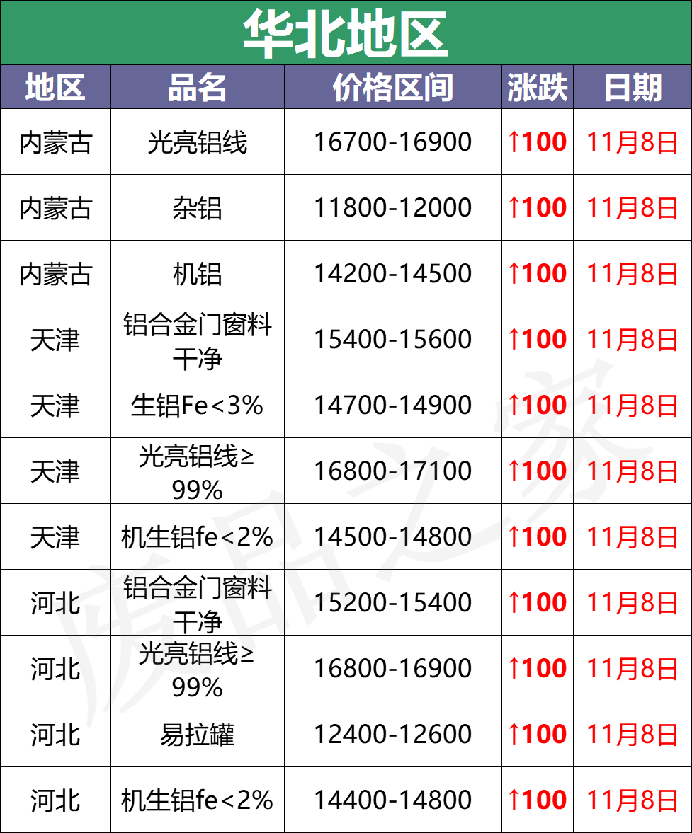 最新11月8日全国铝业厂家收购价（附价格表）