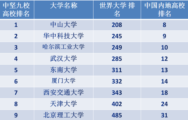 985高校“等级”排名公布，清北稳居第一等级，中国人大成黑马