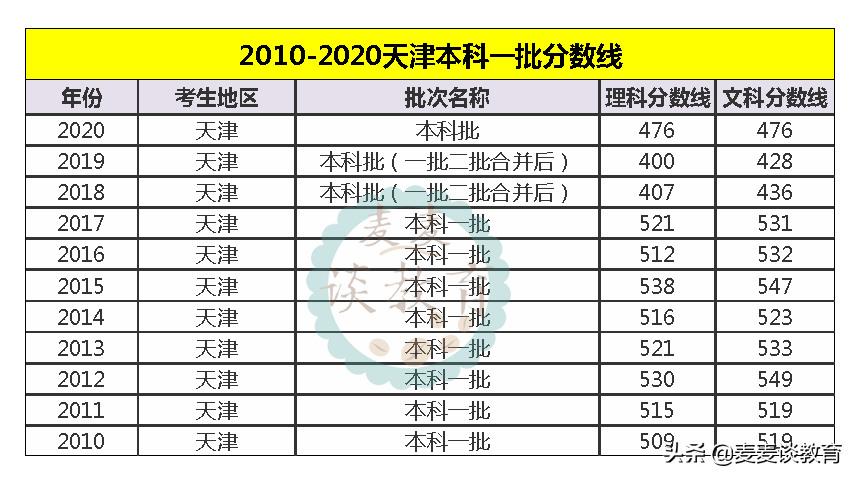 2020新一线城市天津最好大学排名：天津大学第一南开大学第二