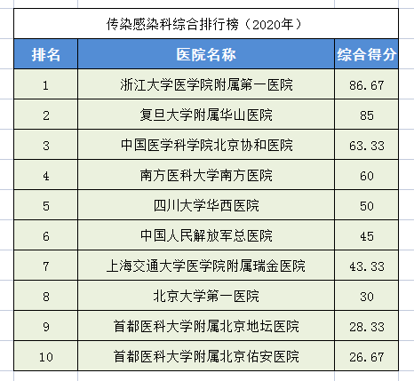 2020中国医院排行榜！28个科室全国前十医院都在这里，求医不迷路