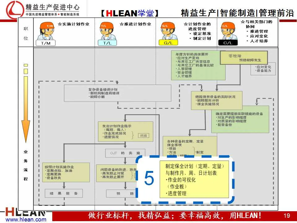 「精益学堂」TPM之现场管理篇