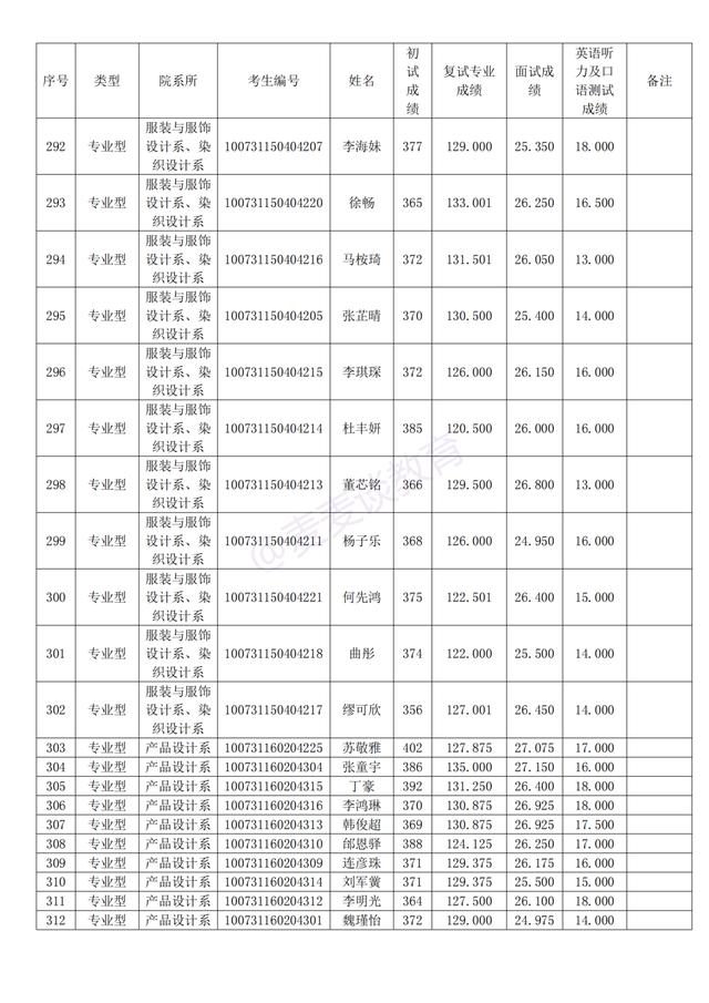 天津美术学院2021年研招拟录取名单公布！附招生计划及复试分数