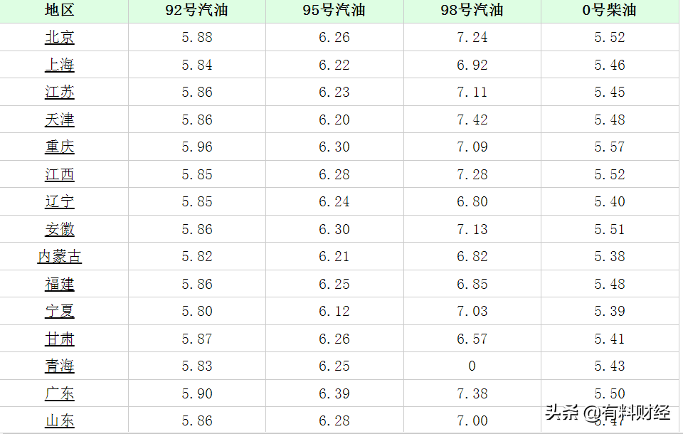 3天后油价调整！今天全国加油站最新92、95、98号汽油价格