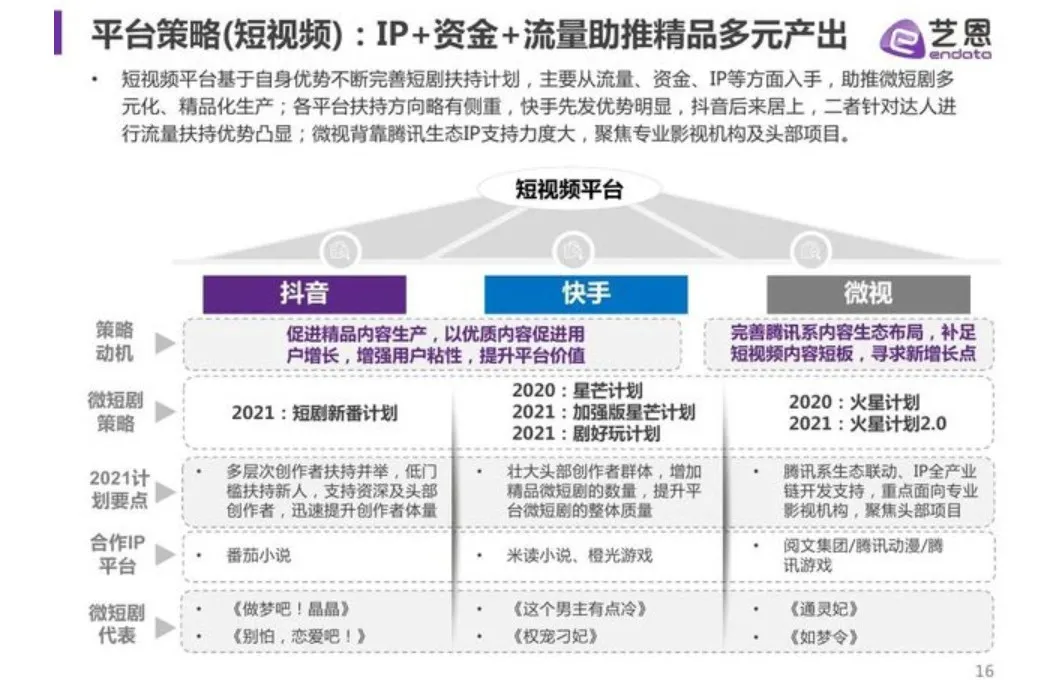 快手、抖音混战短剧领域，短视频平台短剧战役打响？