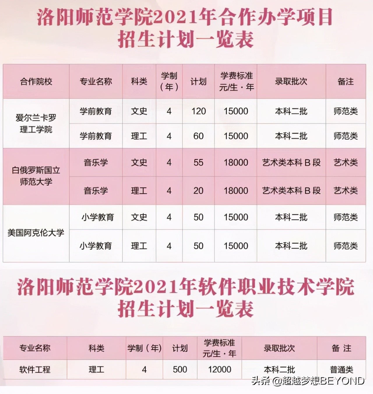 洛阳师范学院2021年河南省本科分专业招生计划