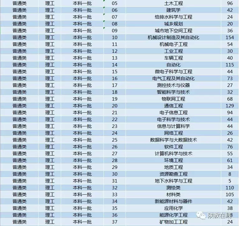 西交大、西北大等14所院校2019年招生计划公布！附往年分数线