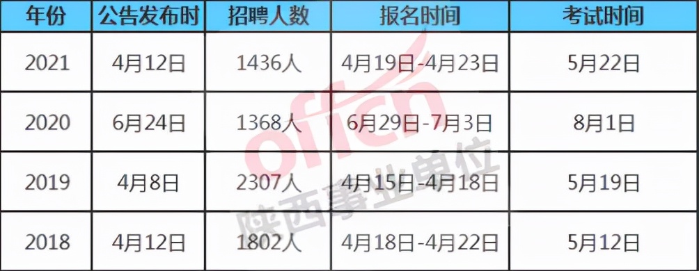 建议收藏！陕西事业单位公告发布时间表