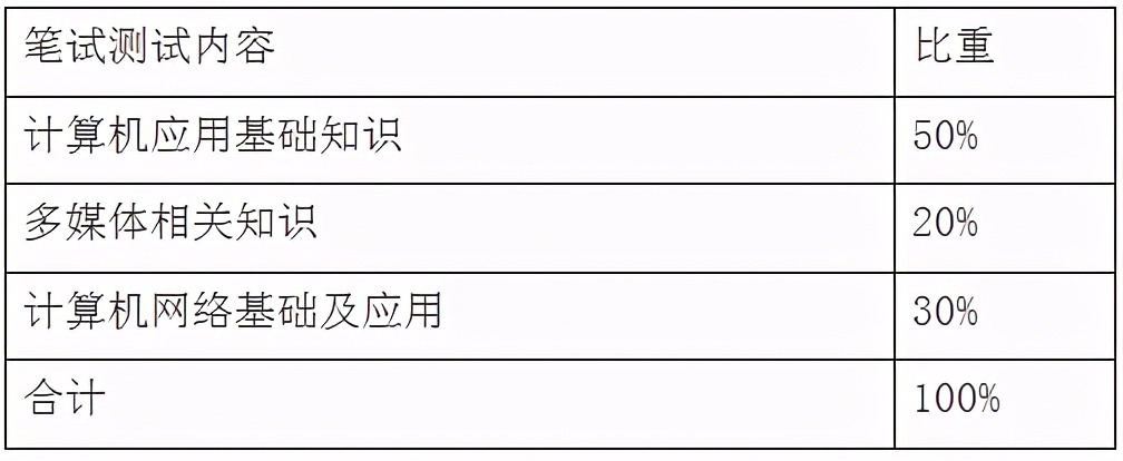 上海工商外国语职业学院 2021年“三校生”招生技能测试考纲