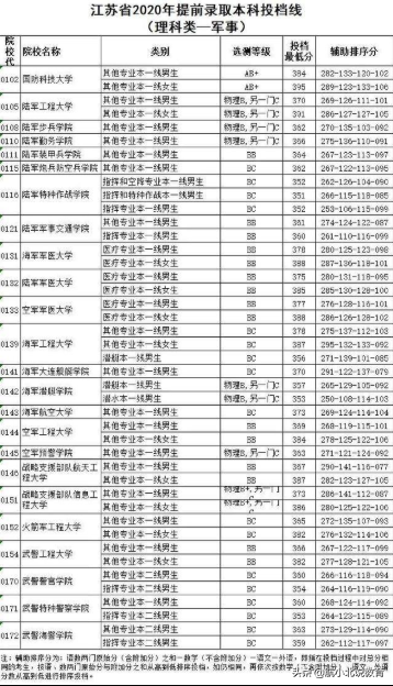 江苏提前批投档线出炉，北大理科提前批420分，厦大却出现断档