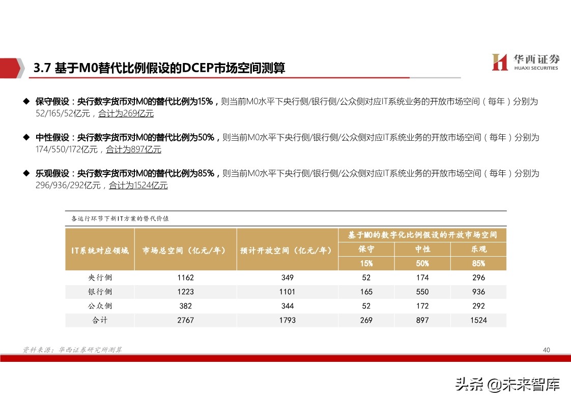 数字货币深度报告：基于纸币替代的空间与框架