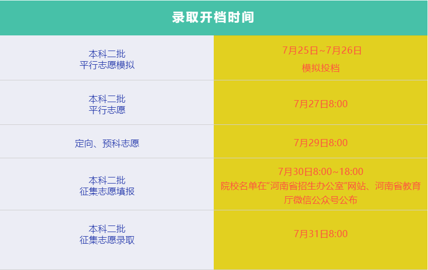 河南二本开始投档、录取啦！这些热点问题，还有通知书，建议看看