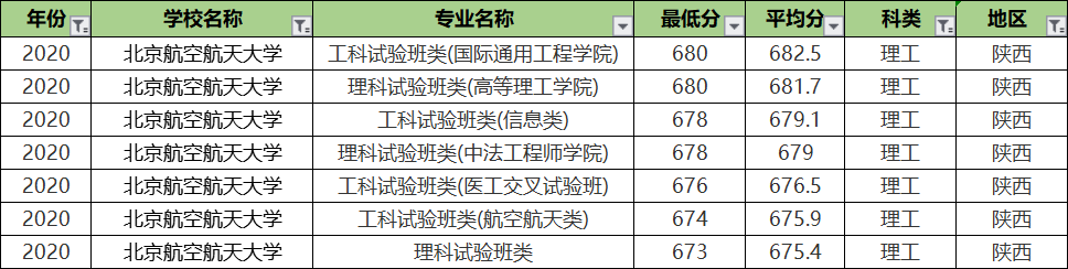 北京航空航天大学专业录取分排名：王牌专业反而垫底？没想到