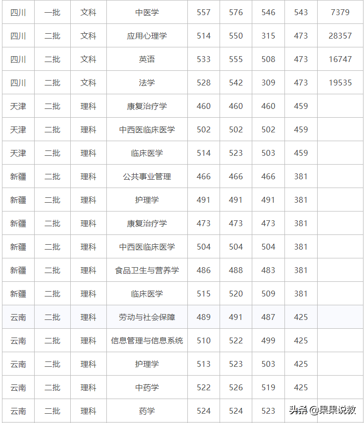 2021高考四川高校解读之西南医科大学篇（附前几年录取分数线）