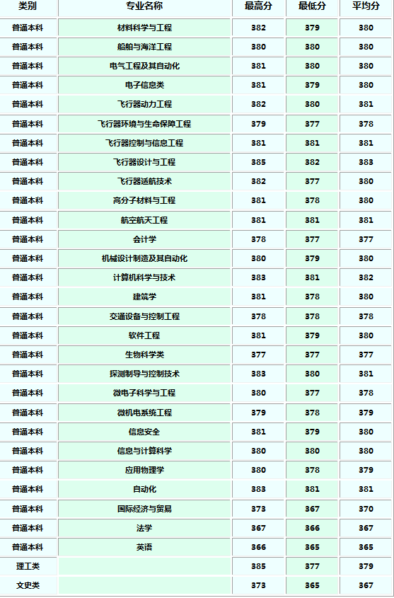 西北工业大学2018各省录取分数线