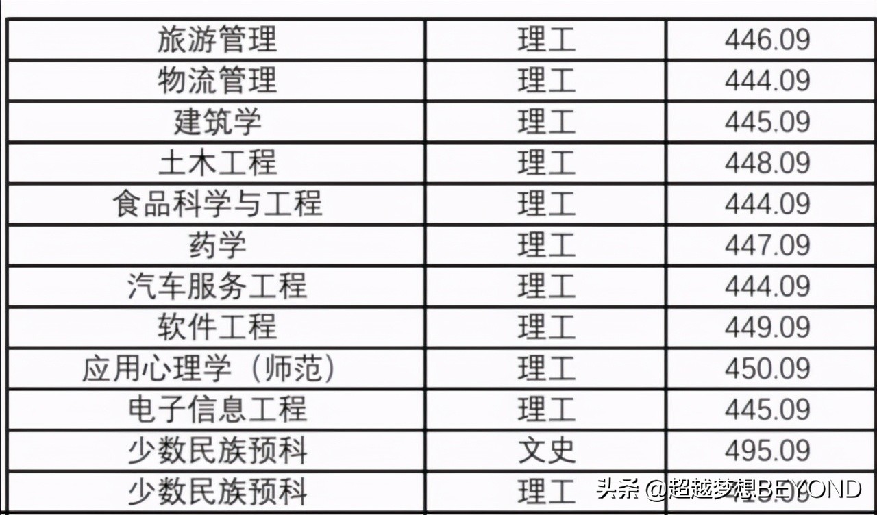贵阳学院2020年贵州省本科各专业录取分数线统计