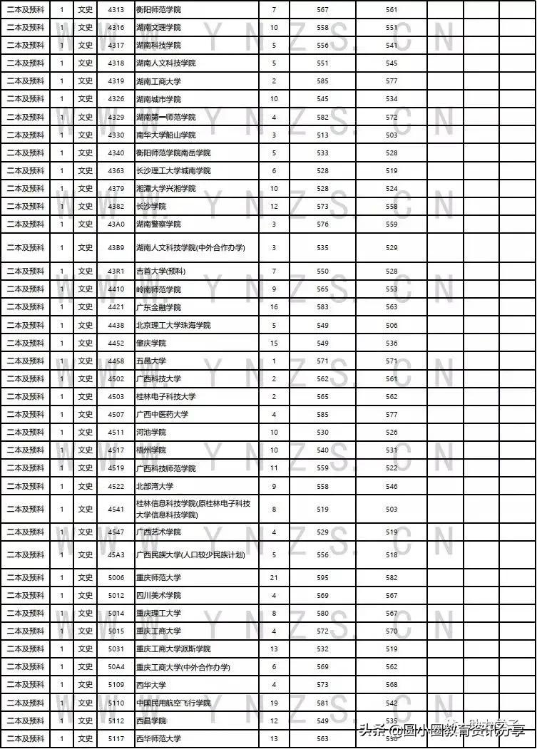 云南2021年普通二本及预科录取情况汇总