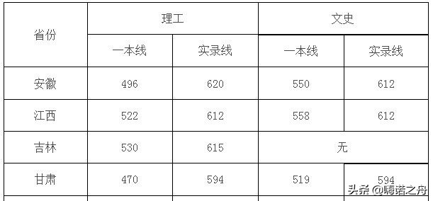 2019年四川大学在各省录取分数线