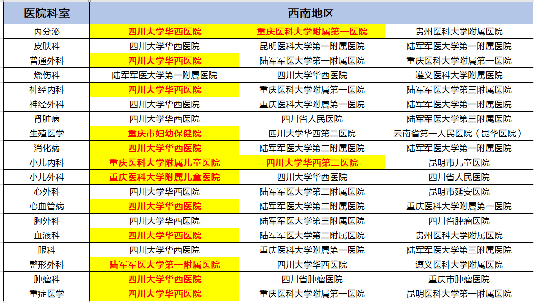 各地区专科top3医院情况